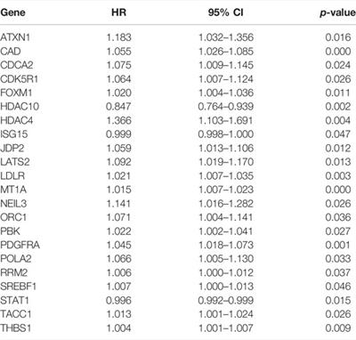 Prognostic Analysis of Differentially Expressed DNA Damage Repair Genes in Bladder Cancer